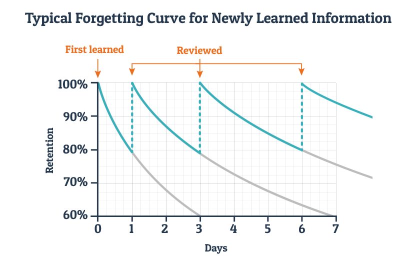 How to study effectively: Active Recall & Spaced Repetition